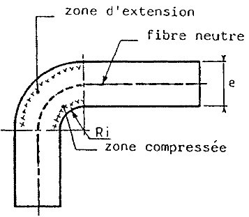 Schéma fibre neutre pliage