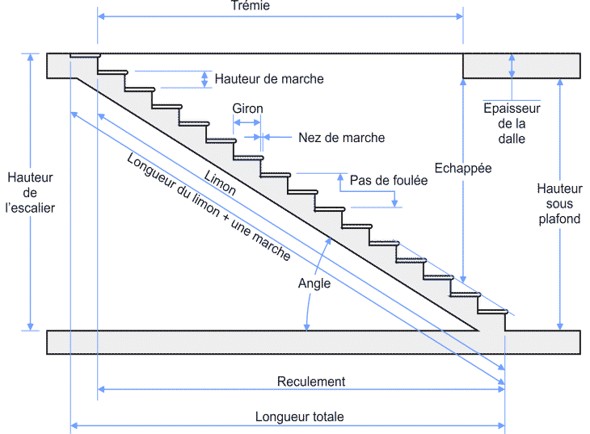 Schéma escalier